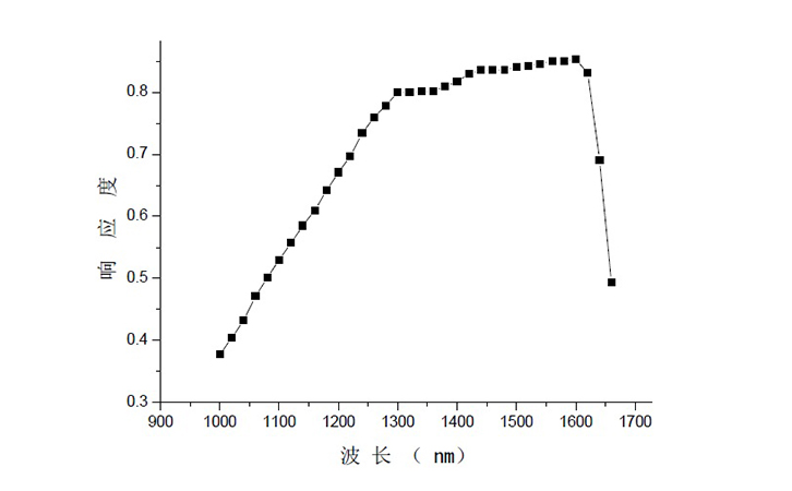 紅外功率計(jì)響應(yīng)光譜曲線圖 紅外功率計(jì)響應(yīng)光譜曲線圖
