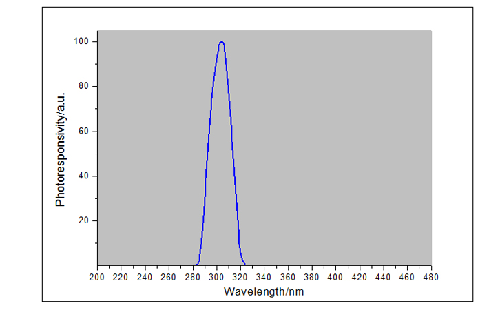紫外線強(qiáng)度檢測儀UVB探頭光譜響應(yīng)曲線 紫外線強(qiáng)度檢測儀UVB探頭光譜響應(yīng)曲線