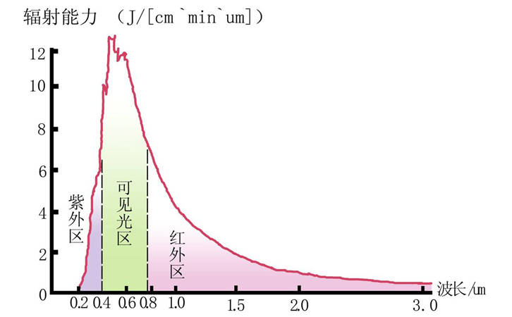 太陽光譜圖 太陽光譜圖